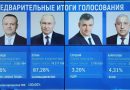 Владимир Путин набрал 87,28% голосов на выборах президента РФ по итогам обработки 100% протоколов