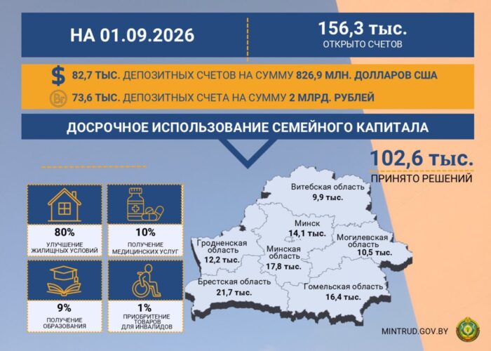 Более 156 тысяч депозитных счетов «Семейный капитал» открыто многодетным семьям